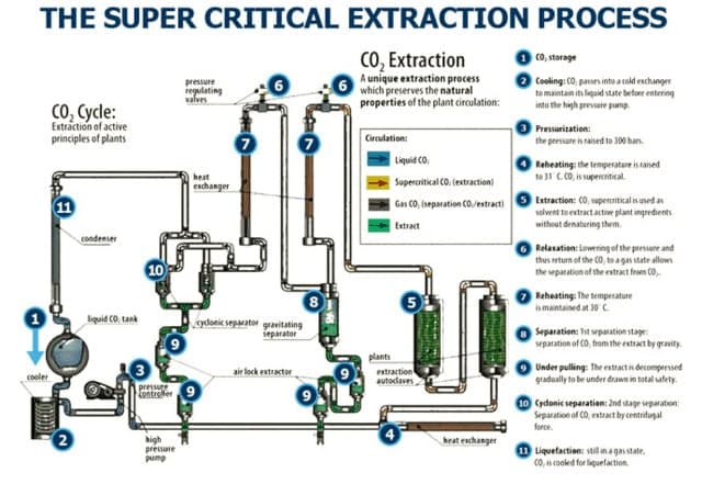 Überkritische CO2-Extraktion