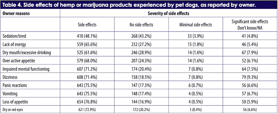 1068 Dog Owners Report Side Effects Of Cbd Oil