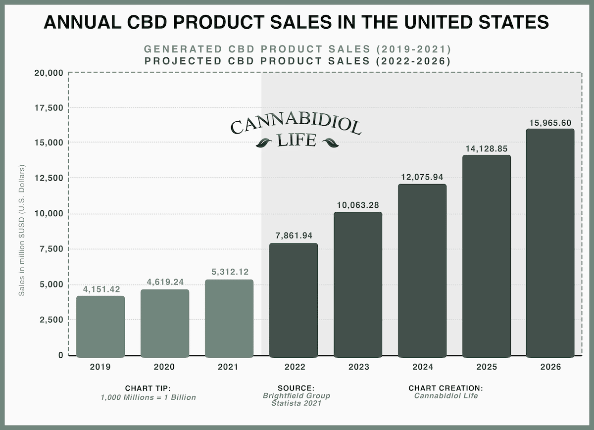 Vendas anuais de produtos CBD nos EUA
