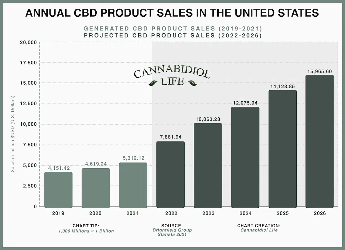 Annual Cbd Product Sales In The Usa