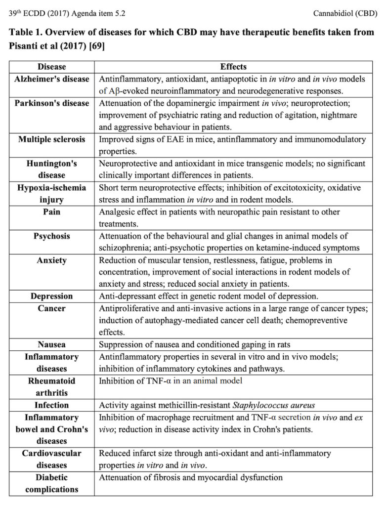 Tabelle 1 Überblick über Krankheiten, bei denen Cbd von Nutzen sein kann